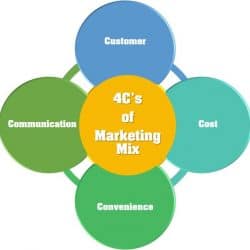 Imagen editorial sobre C del Marketing para lectores de Adriw en Latinoamerica uno