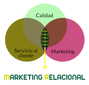 marketing relacional